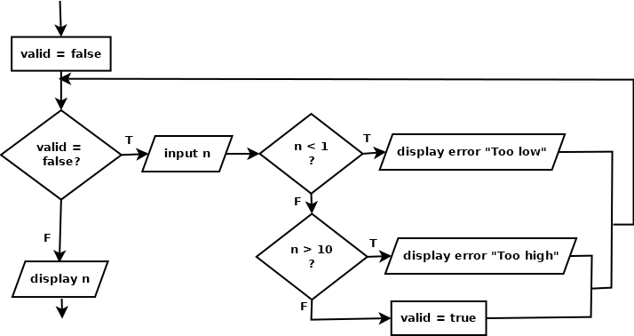Input validation loop