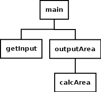 Hierarchy chart for program