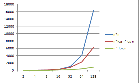 chart showing growth for various orders of complexity